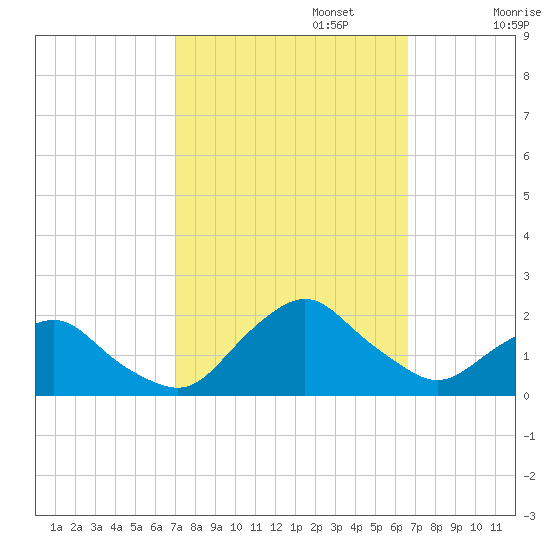 South Chincoteague tide chart for Thursday, October 5, 2023
