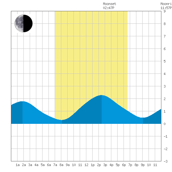 South Chincoteague tide chart for Friday, October 6, 2023