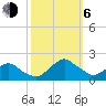 South Chincoteague tide chart for Friday, October 6, 2023