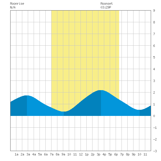 South Chincoteague tide chart for Saturday, October 7, 2023