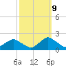 South Chincoteague tide chart for Monday, October 9, 2023