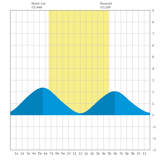 South Chincoteague tide chart for Friday, November 10, 2023
