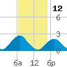 South Chincoteague tide chart for Sunday, November 12, 2023