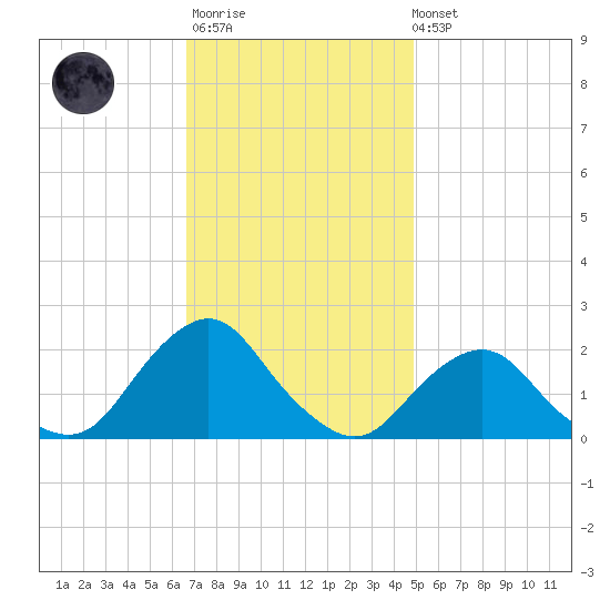 South Chincoteague tide chart for Monday, November 13, 2023