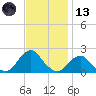 South Chincoteague tide chart for Monday, November 13, 2023