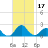 South Chincoteague tide chart for Friday, November 17, 2023