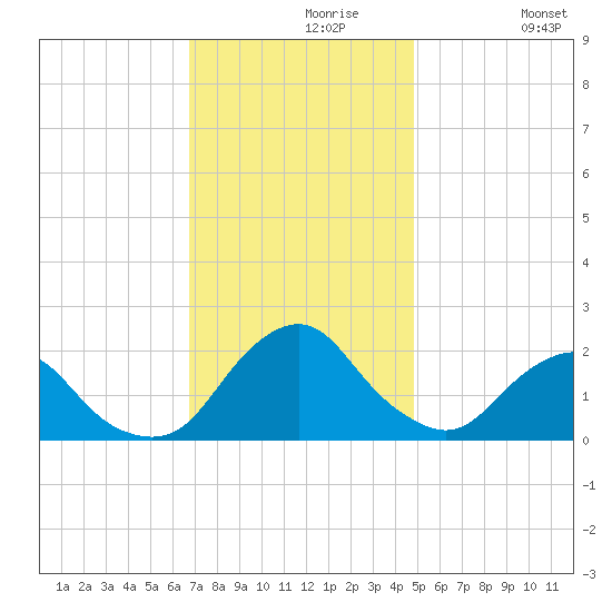 South Chincoteague tide chart for Saturday, November 18, 2023