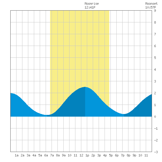 South Chincoteague tide chart for Sunday, November 19, 2023