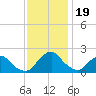 South Chincoteague tide chart for Sunday, November 19, 2023