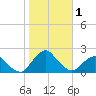 South Chincoteague tide chart for Wednesday, November 1, 2023