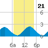 South Chincoteague tide chart for Tuesday, November 21, 2023