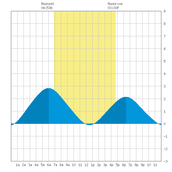 South Chincoteague tide chart for Saturday, November 25, 2023