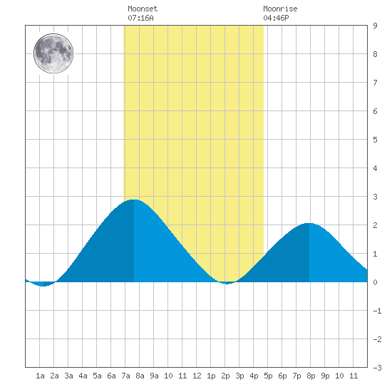 South Chincoteague tide chart for Monday, November 27, 2023