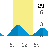 South Chincoteague tide chart for Wednesday, November 29, 2023