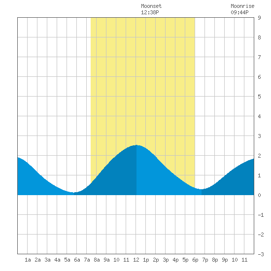 South Chincoteague tide chart for Thursday, November 2, 2023