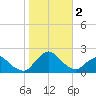 South Chincoteague tide chart for Thursday, November 2, 2023