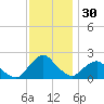 South Chincoteague tide chart for Thursday, November 30, 2023