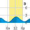 South Chincoteague tide chart for Friday, November 3, 2023