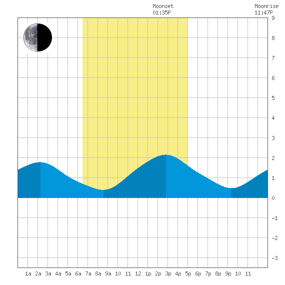 South Chincoteague tide chart for Sunday, November 5, 2023
