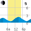 South Chincoteague tide chart for Sunday, November 5, 2023
