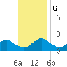 South Chincoteague tide chart for Monday, November 6, 2023