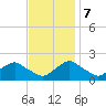 South Chincoteague tide chart for Tuesday, November 7, 2023