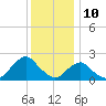 South Chincoteague tide chart for Sunday, December 10, 2023