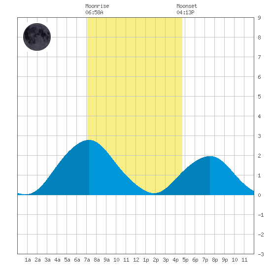 South Chincoteague tide chart for Tuesday, December 12, 2023