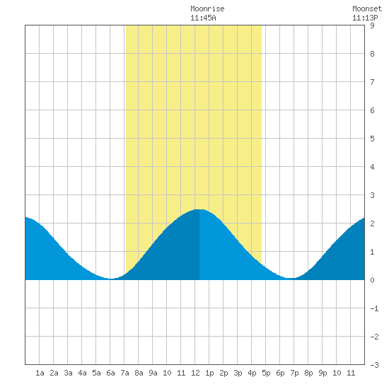 South Chincoteague tide chart for Monday, December 18, 2023