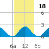 South Chincoteague tide chart for Monday, December 18, 2023