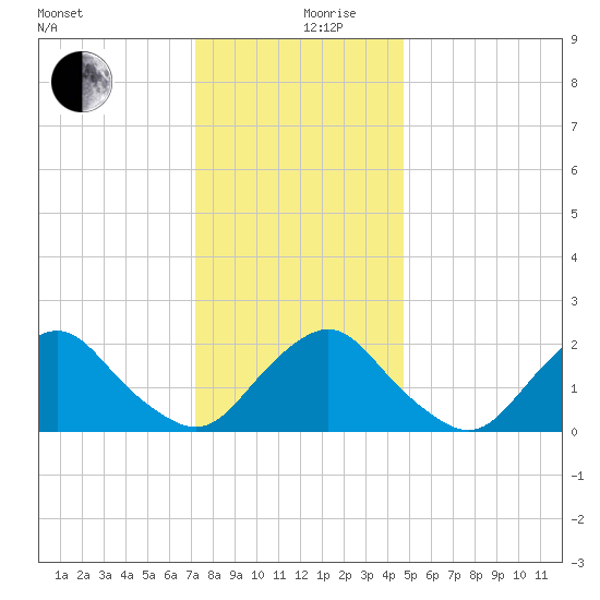 South Chincoteague tide chart for Tuesday, December 19, 2023