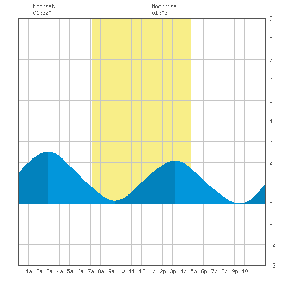 South Chincoteague tide chart for Thursday, December 21, 2023