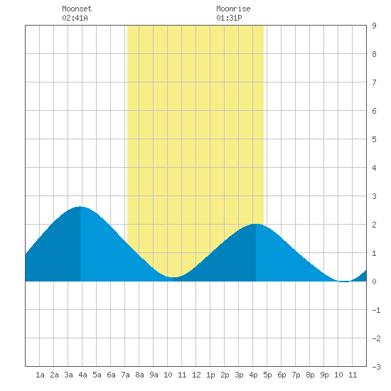 South Chincoteague tide chart for Friday, December 22, 2023
