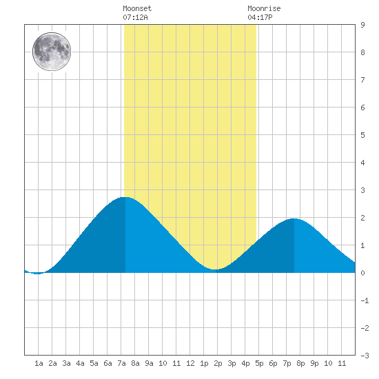 South Chincoteague tide chart for Tuesday, December 26, 2023