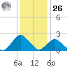 South Chincoteague tide chart for Tuesday, December 26, 2023