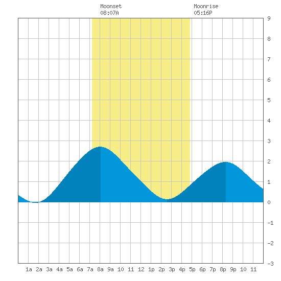 South Chincoteague tide chart for Wednesday, December 27, 2023