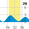 South Chincoteague tide chart for Thursday, December 28, 2023