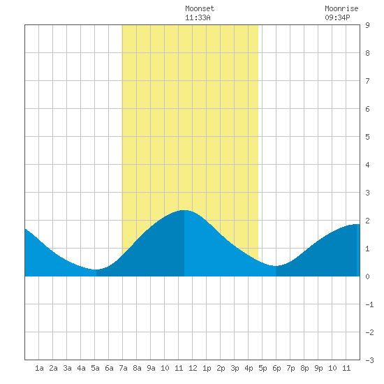 South Chincoteague tide chart for Saturday, December 2, 2023