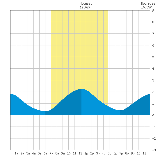 South Chincoteague tide chart for Sunday, December 3, 2023