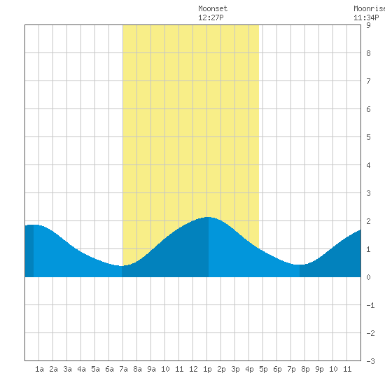 South Chincoteague tide chart for Monday, December 4, 2023