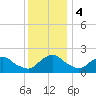 South Chincoteague tide chart for Monday, December 4, 2023