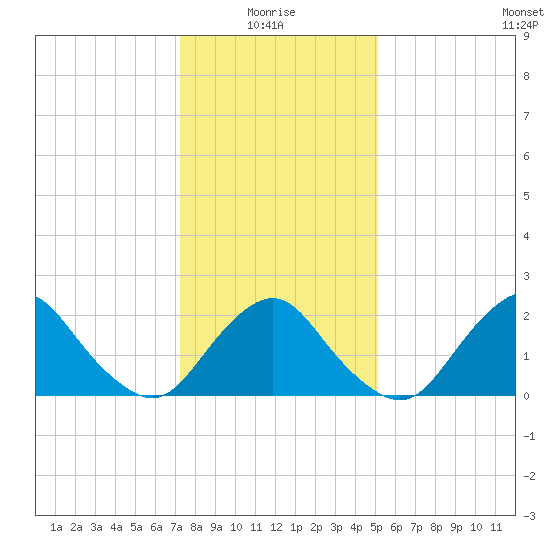 South Chincoteague tide chart for Tuesday, January 16, 2024