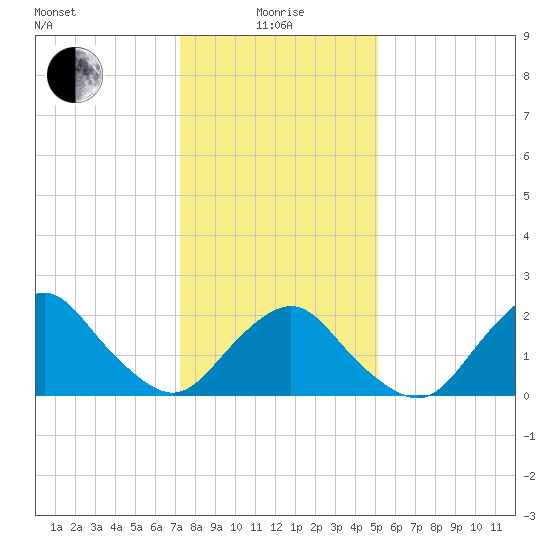 South Chincoteague tide chart for Wednesday, January 17, 2024