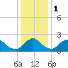 South Chincoteague tide chart for Monday, January 1, 2024