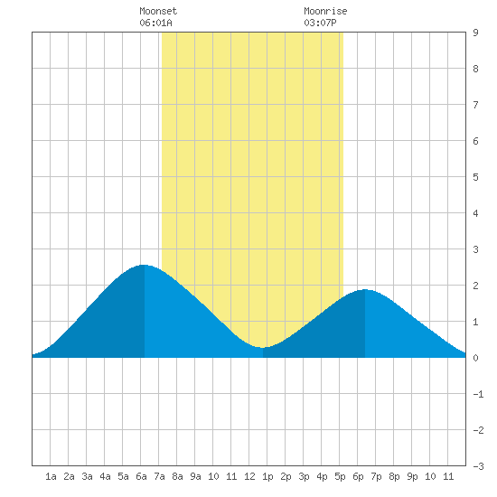 South Chincoteague tide chart for Tuesday, January 23, 2024