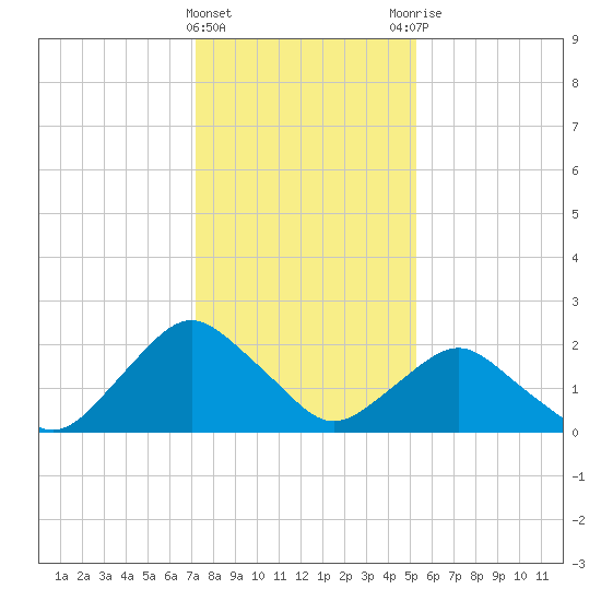 South Chincoteague tide chart for Wednesday, January 24, 2024