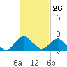 South Chincoteague tide chart for Friday, January 26, 2024