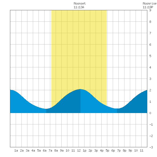 South Chincoteague tide chart for Tuesday, January 2, 2024