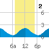 South Chincoteague tide chart for Tuesday, January 2, 2024
