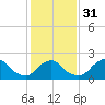 South Chincoteague tide chart for Wednesday, January 31, 2024